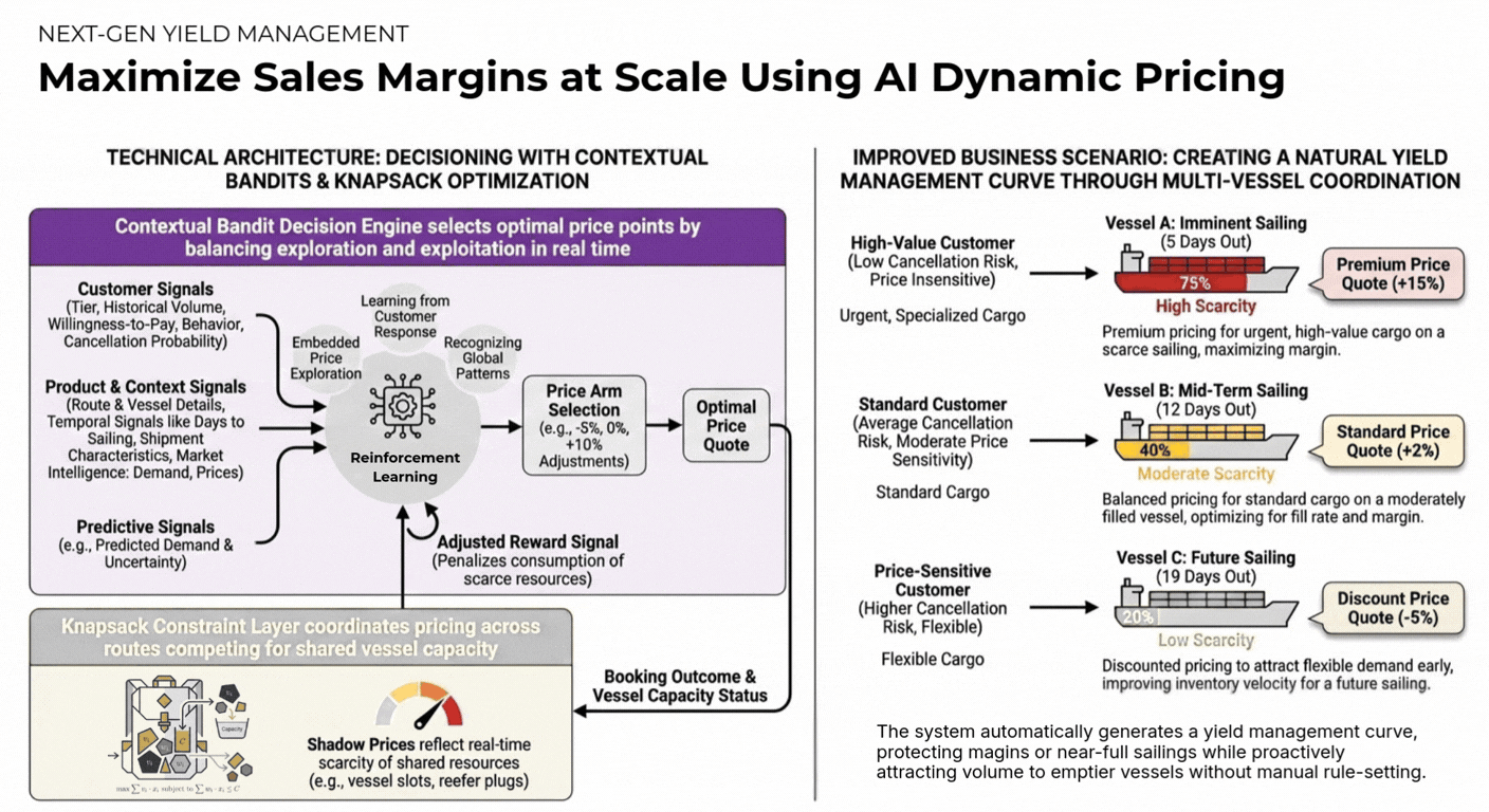 Dynamic pricing dashboard with real-time price optimisation and revenue impact visualisation